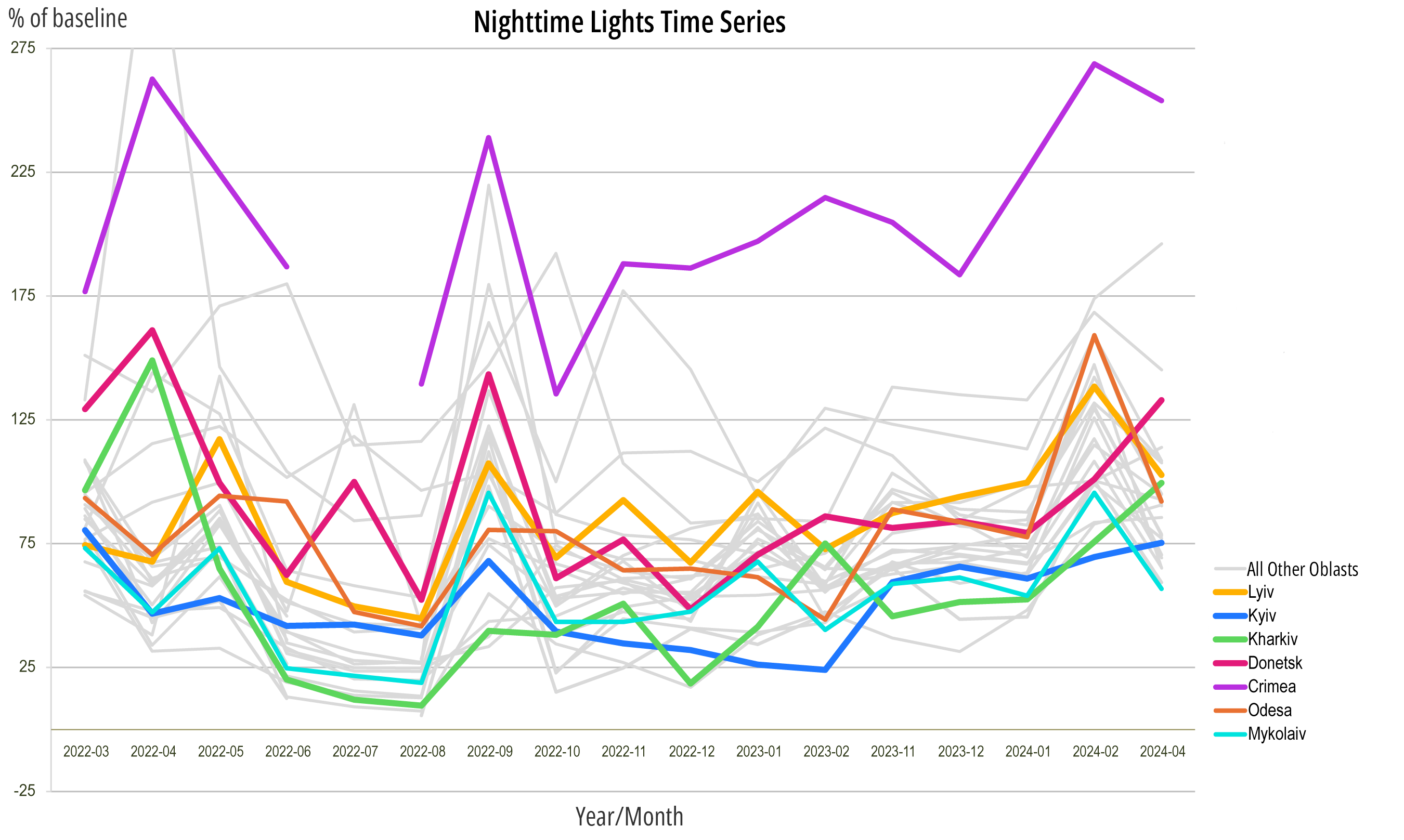 Fig 7 Temporal variation in nighttime radiance across selected regions of Ukraine relative to the 2021 pre-war baseline derived from VIIRS VNP46A2 nighttime lights data. The chart illustrates declines in nighttime brightness following the 2022 invasion and subsequent fluctuations associated with infrastructure disruption and restoration.